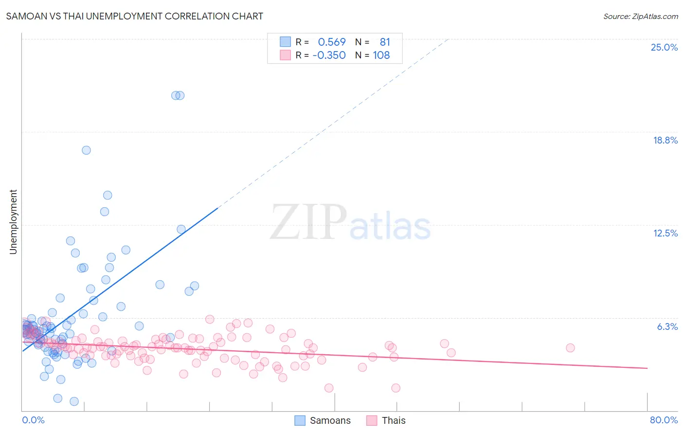 Samoan vs Thai Unemployment
