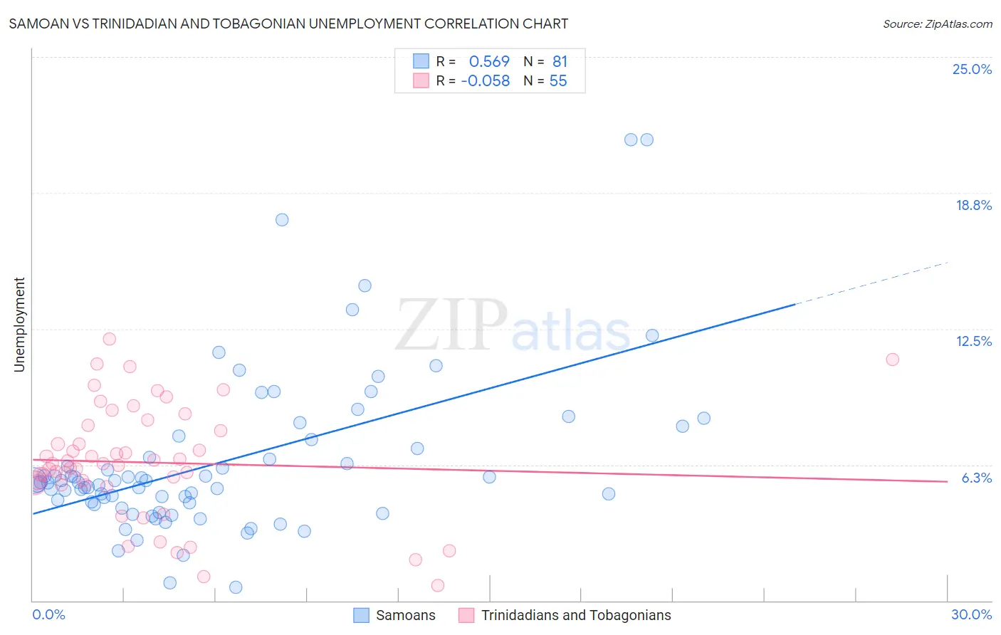 Samoan vs Trinidadian and Tobagonian Unemployment