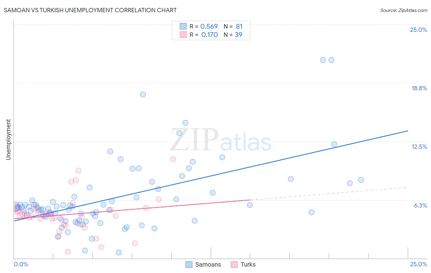 Samoan vs Turkish Unemployment