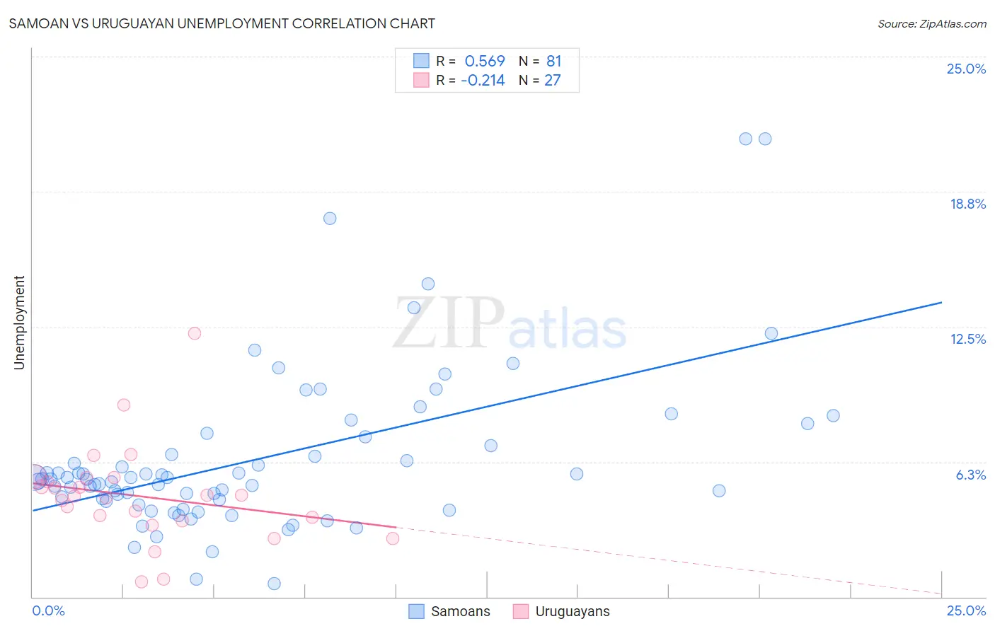 Samoan vs Uruguayan Unemployment