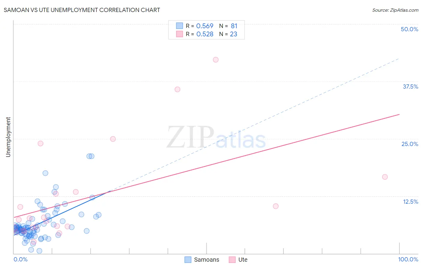 Samoan vs Ute Unemployment