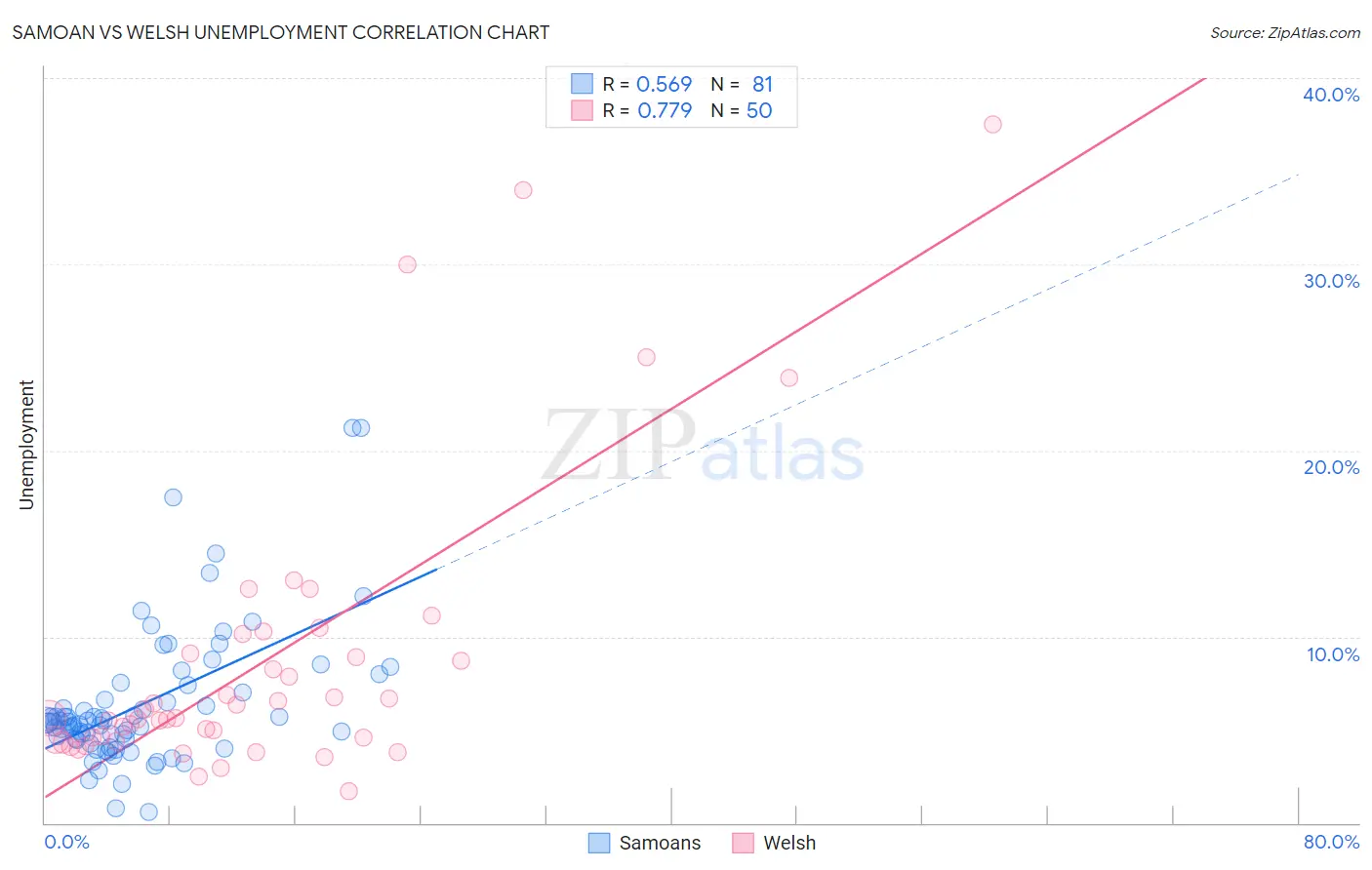 Samoan vs Welsh Unemployment