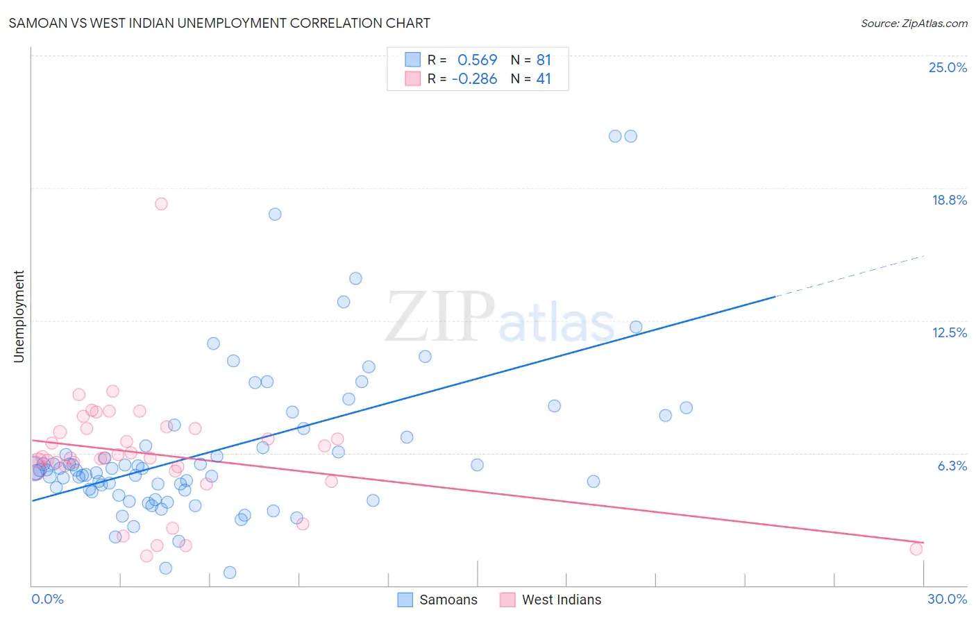 Samoan vs West Indian Unemployment