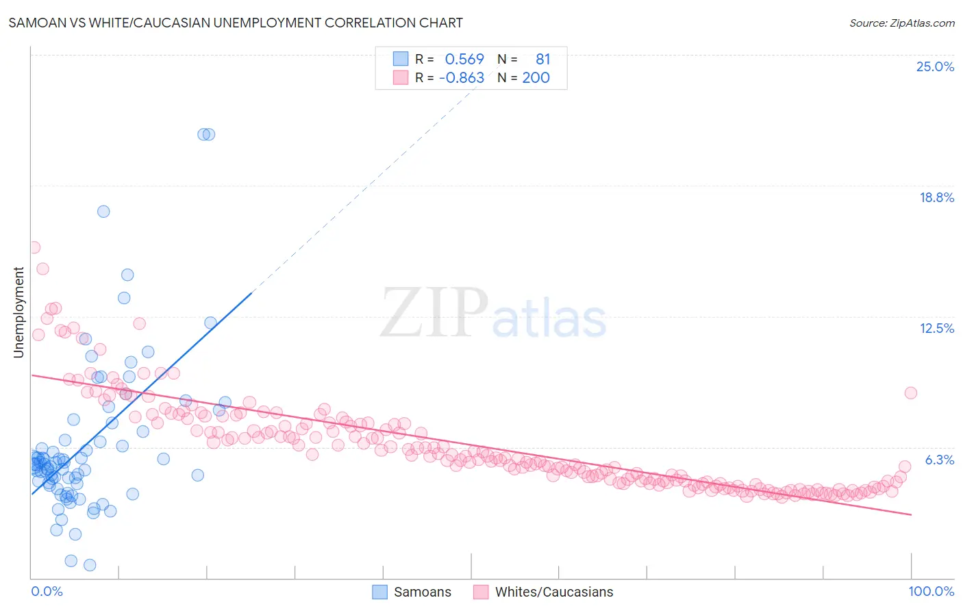 Samoan vs White/Caucasian Unemployment