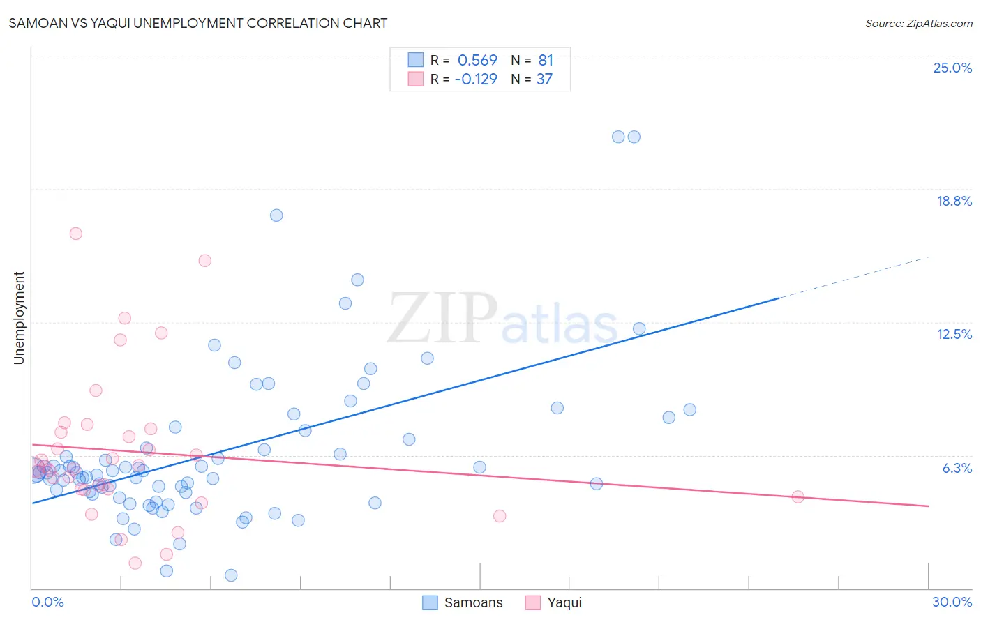 Samoan vs Yaqui Unemployment