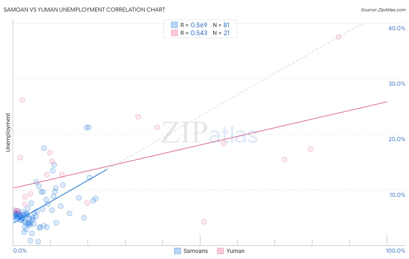 Samoan vs Yuman Unemployment