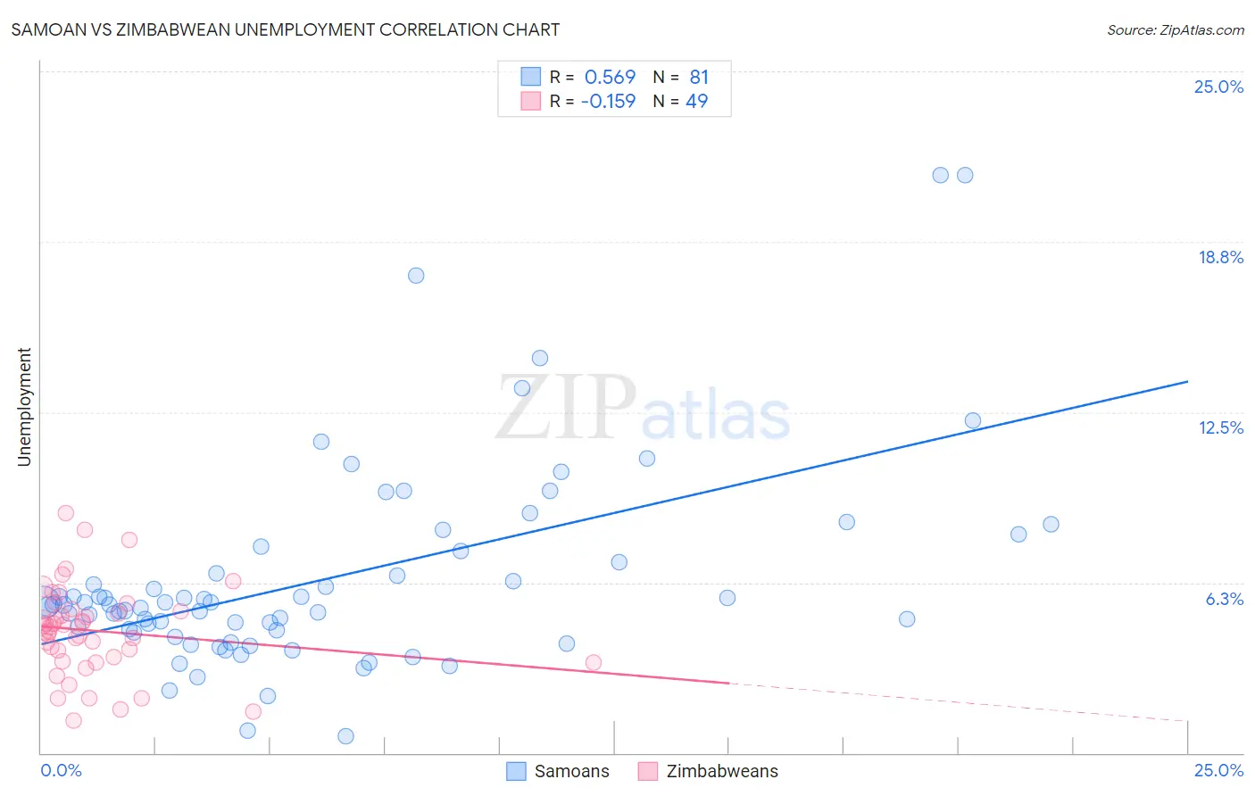 Samoan vs Zimbabwean Unemployment