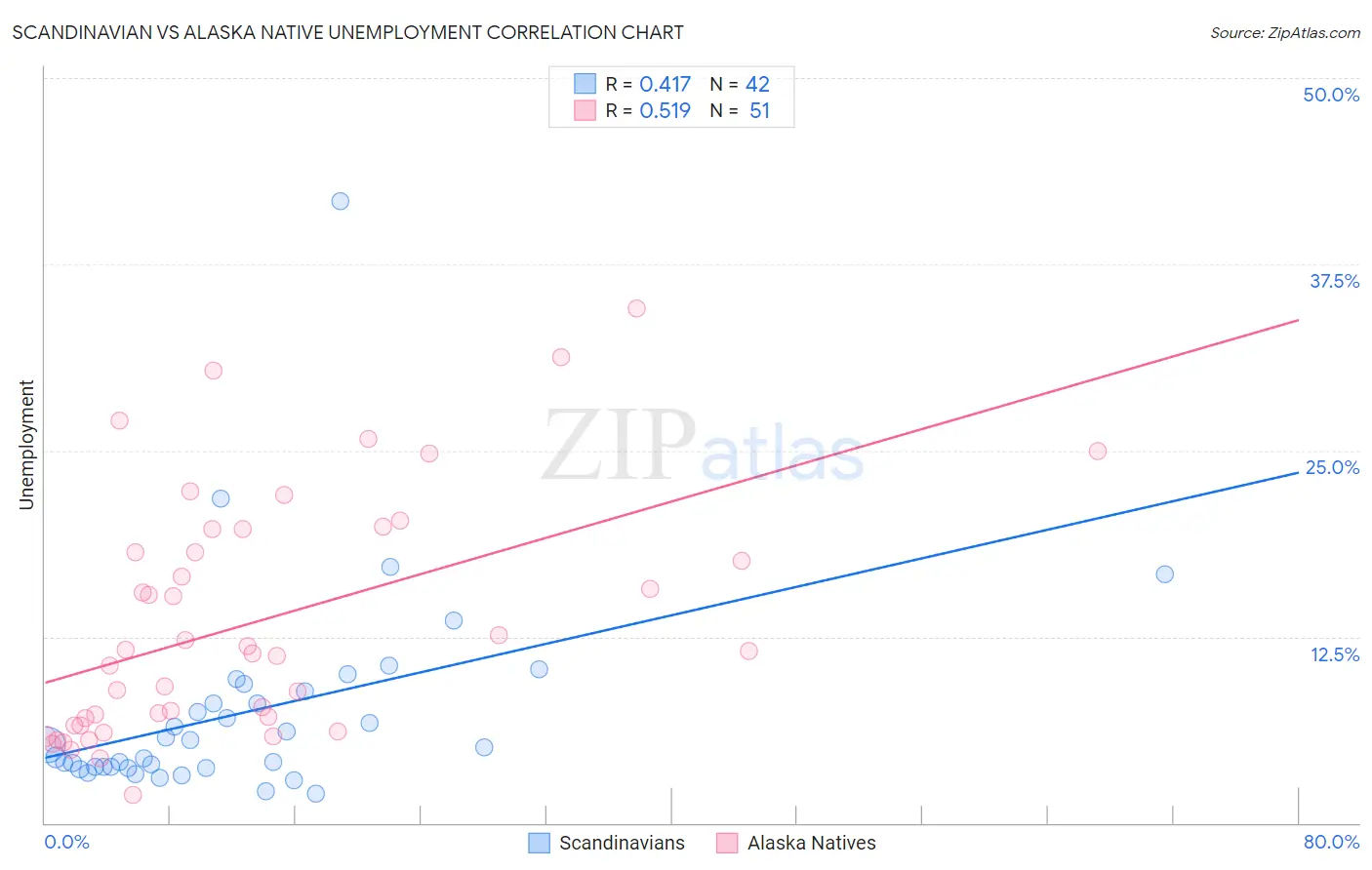 Scandinavian vs Alaska Native Unemployment
