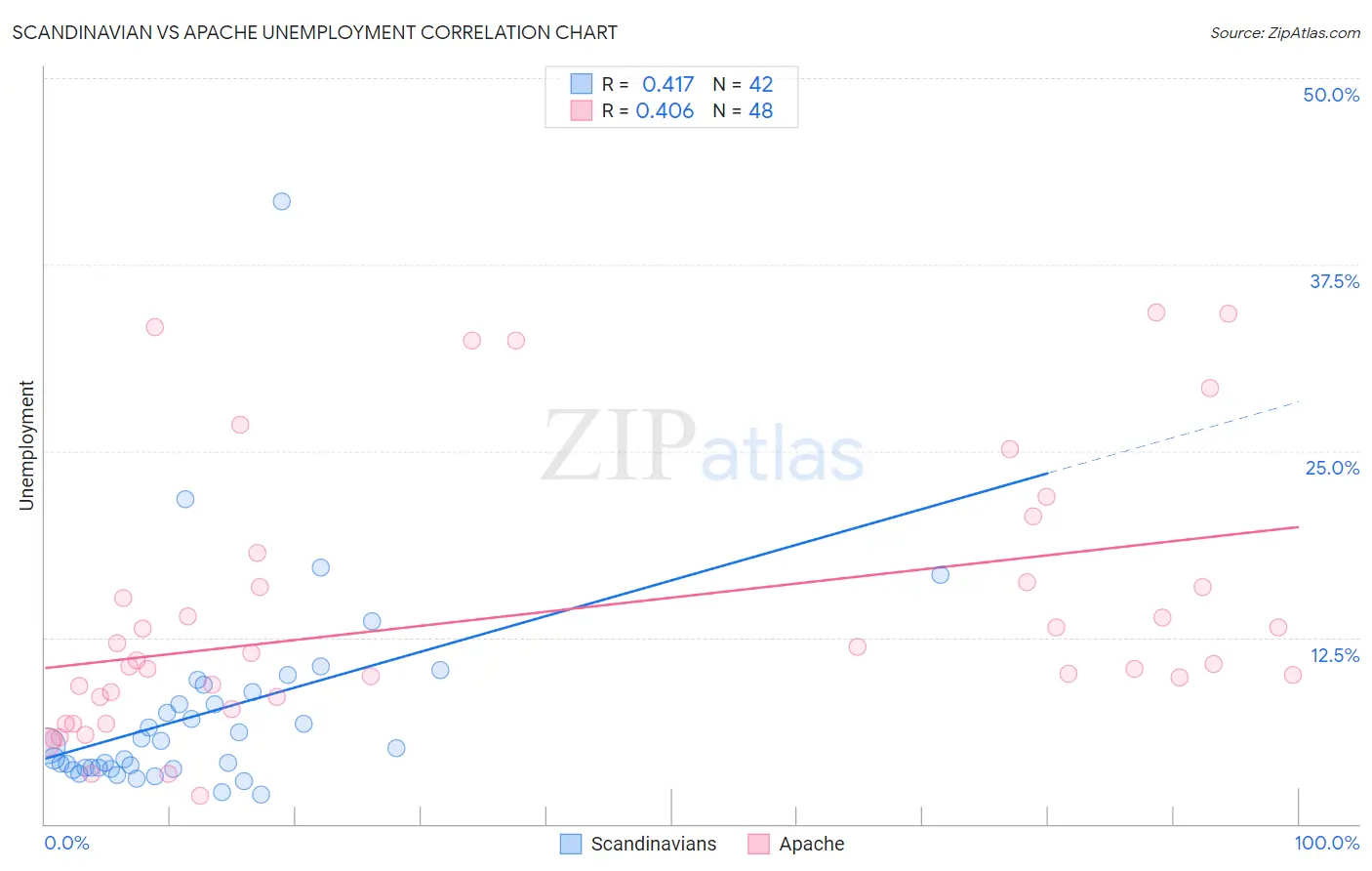 Scandinavian vs Apache Unemployment