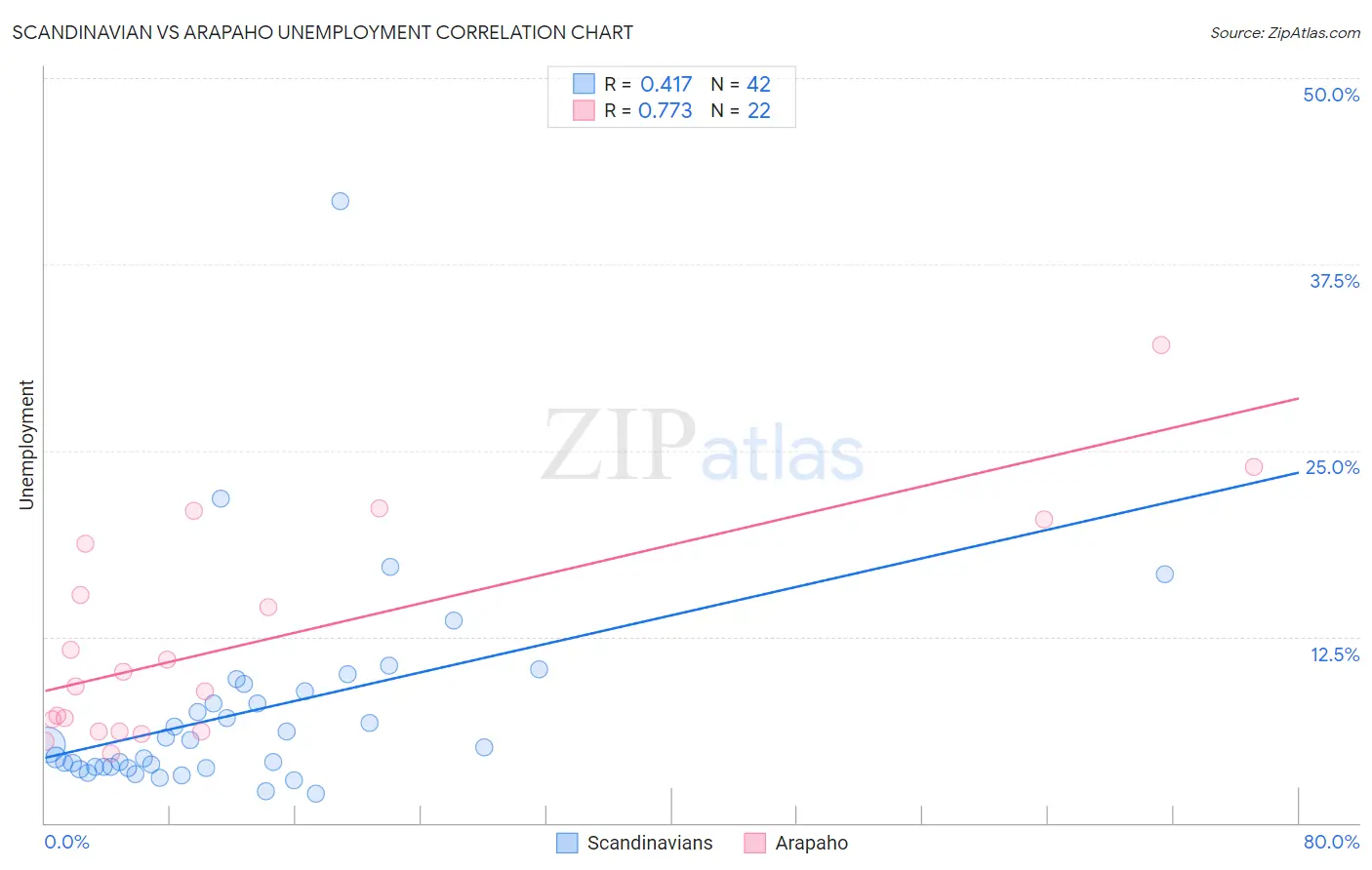 Scandinavian vs Arapaho Unemployment