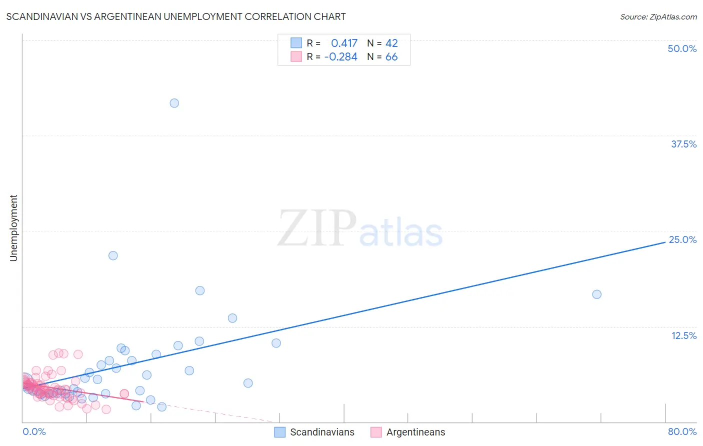 Scandinavian vs Argentinean Unemployment