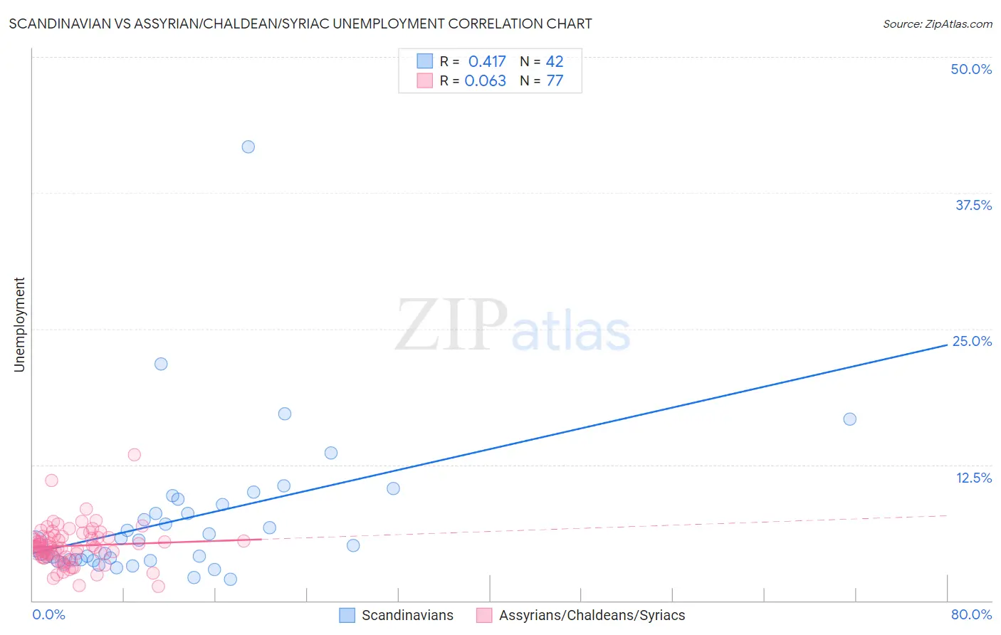 Scandinavian vs Assyrian/Chaldean/Syriac Unemployment