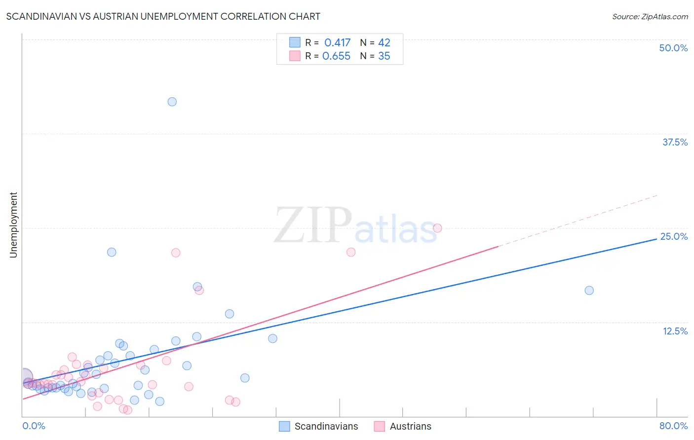 Scandinavian vs Austrian Unemployment