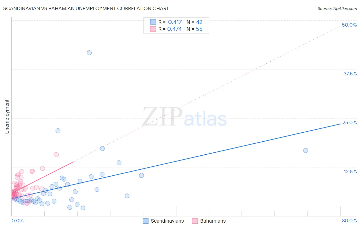 Scandinavian vs Bahamian Unemployment
