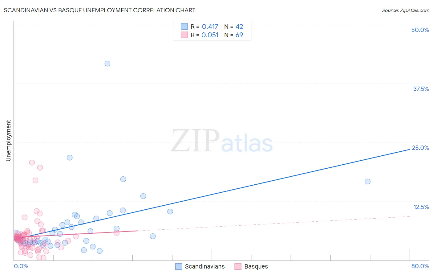Scandinavian vs Basque Unemployment
