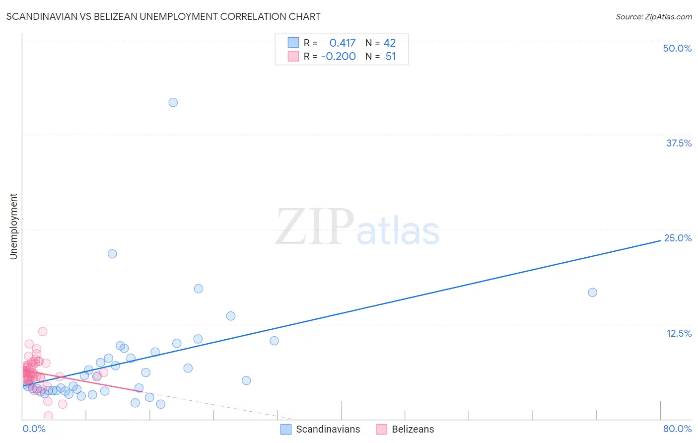 Scandinavian vs Belizean Unemployment