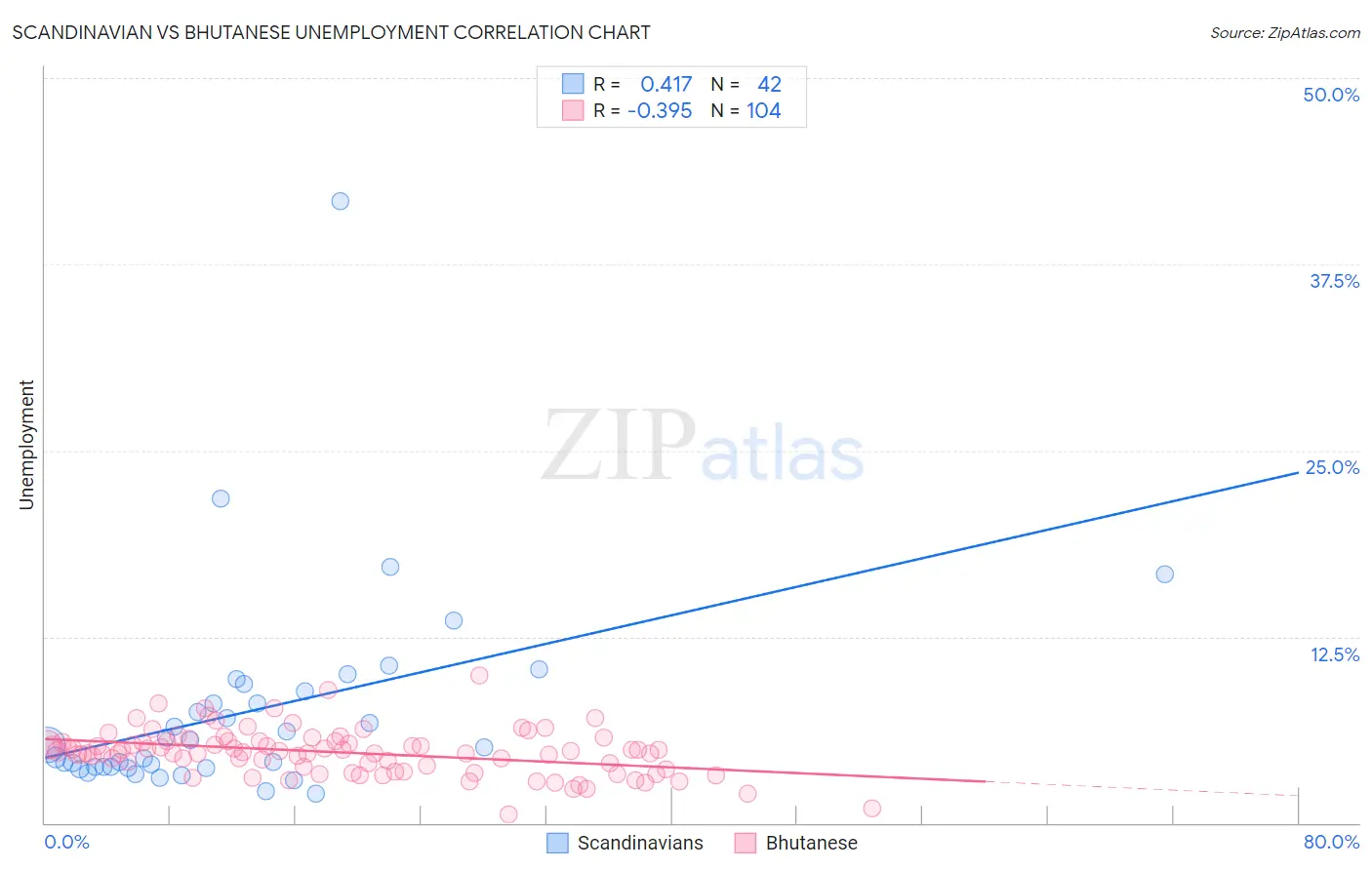 Scandinavian vs Bhutanese Unemployment