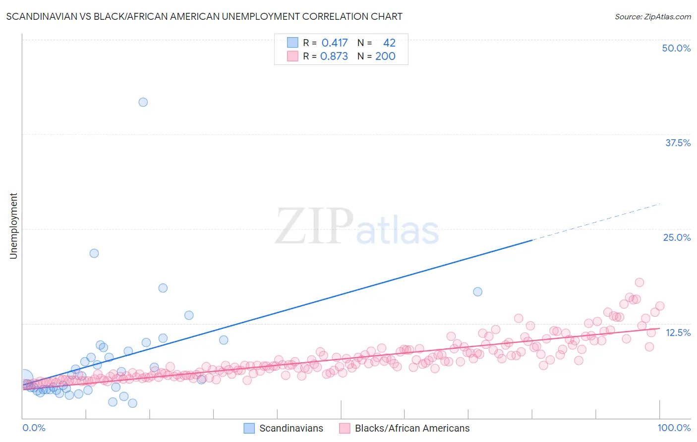 Scandinavian vs Black/African American Unemployment