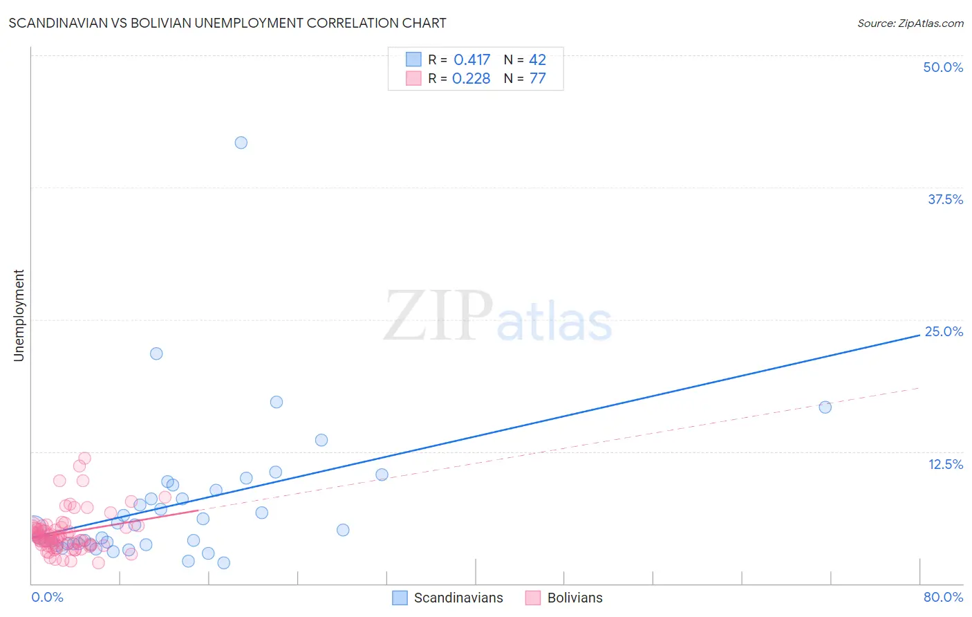 Scandinavian vs Bolivian Unemployment