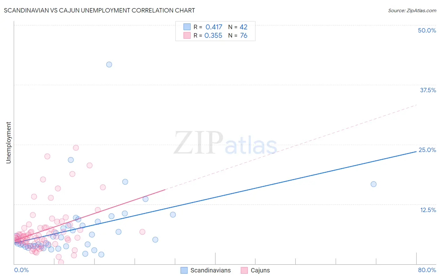 Scandinavian vs Cajun Unemployment