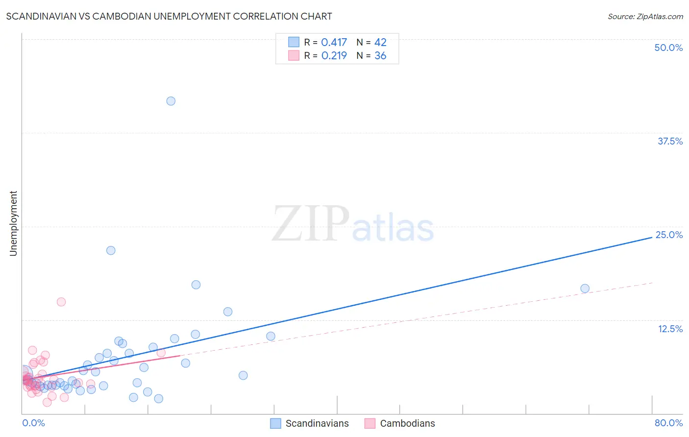 Scandinavian vs Cambodian Unemployment