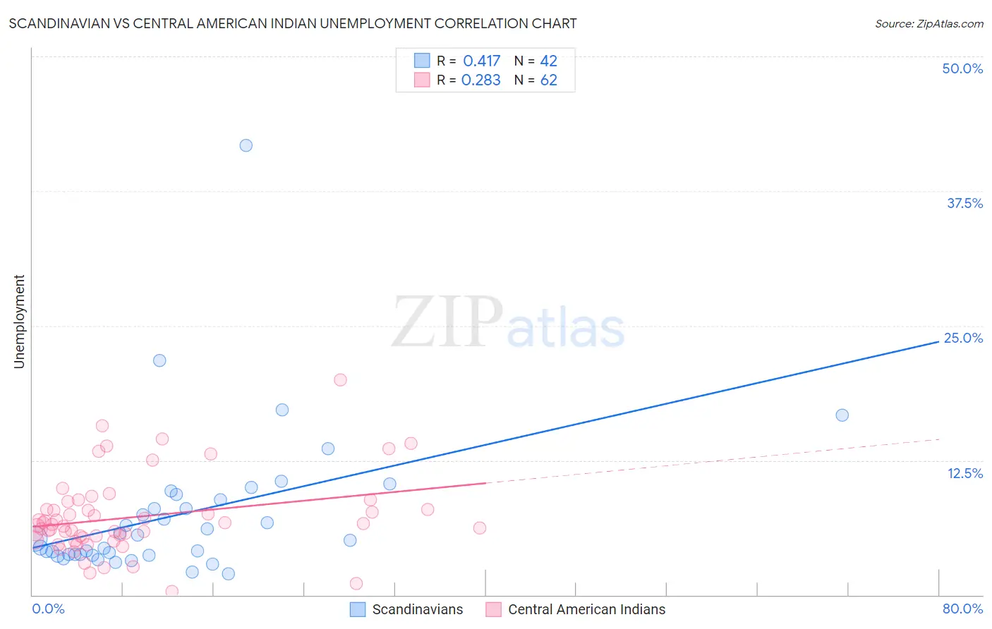 Scandinavian vs Central American Indian Unemployment