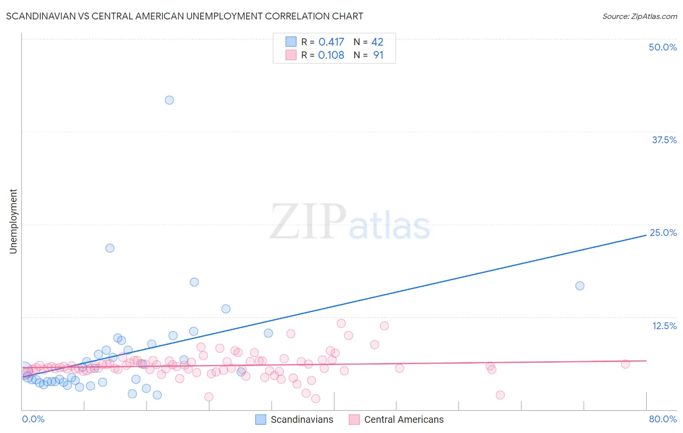 Scandinavian vs Central American Unemployment