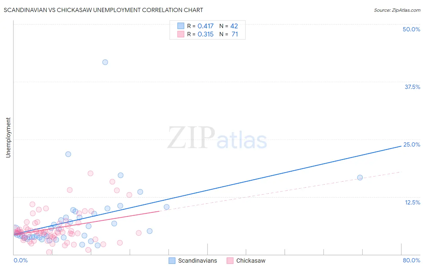 Scandinavian vs Chickasaw Unemployment