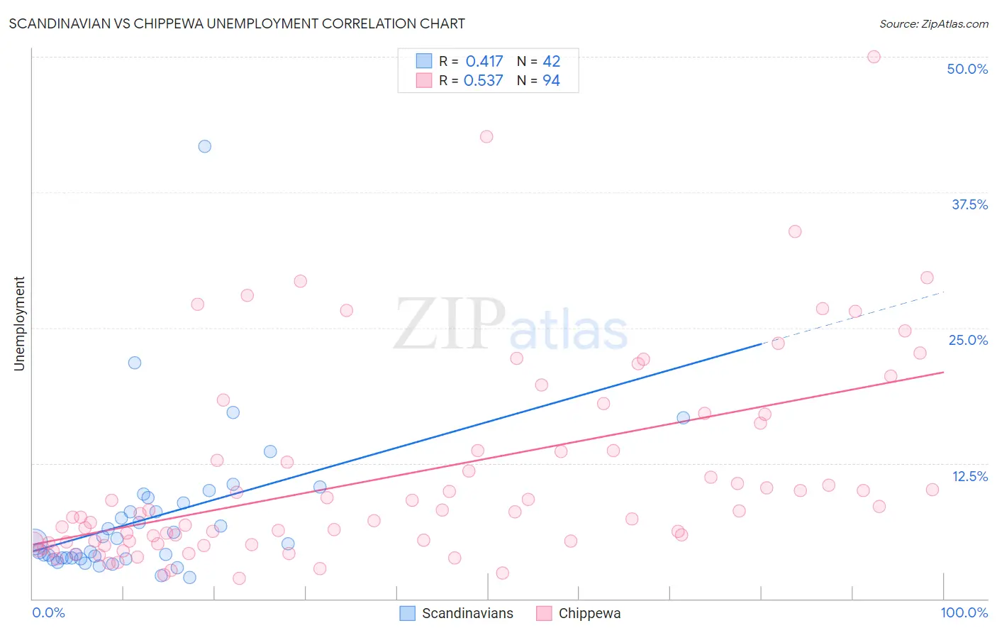 Scandinavian vs Chippewa Unemployment