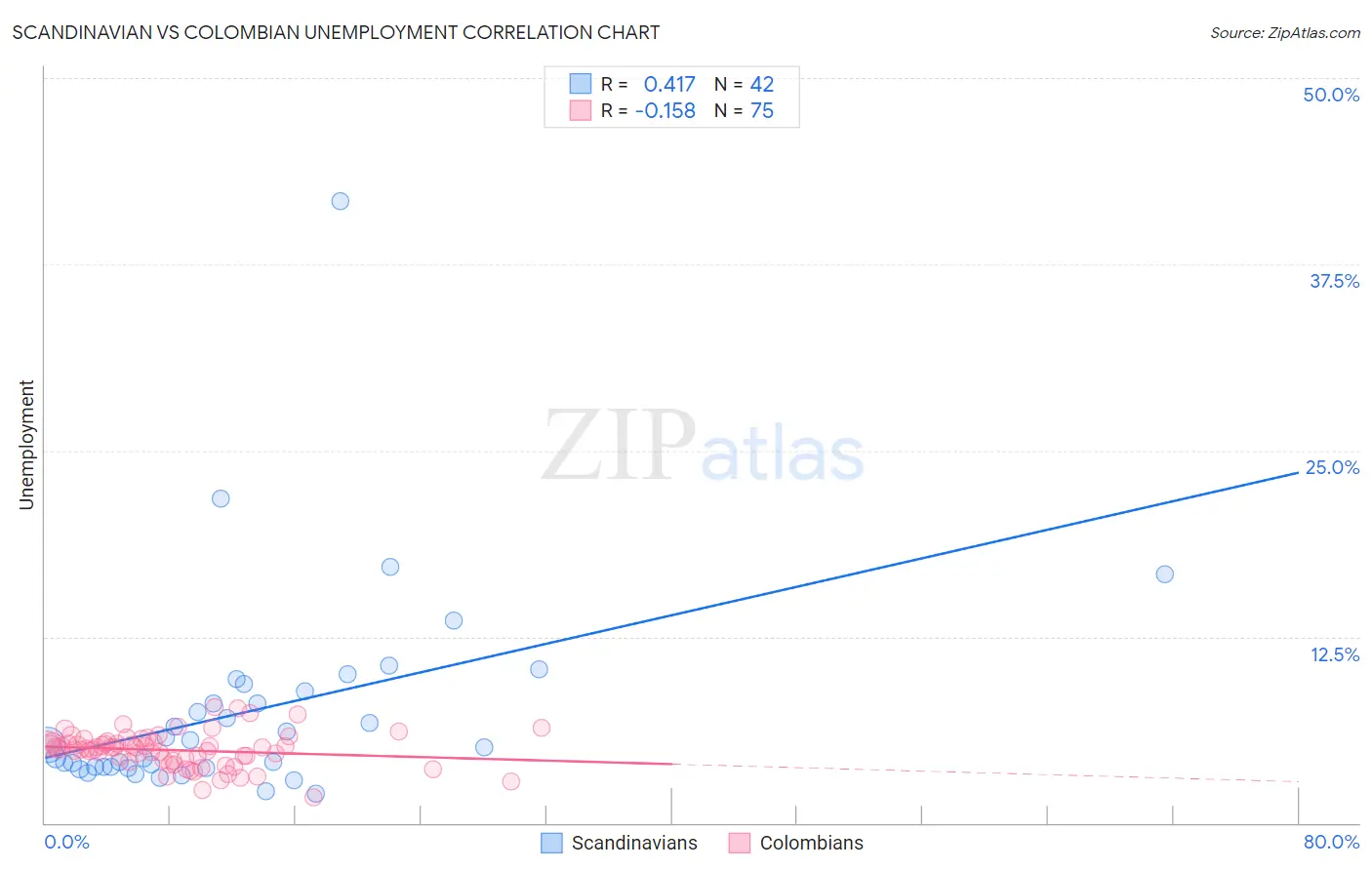 Scandinavian vs Colombian Unemployment