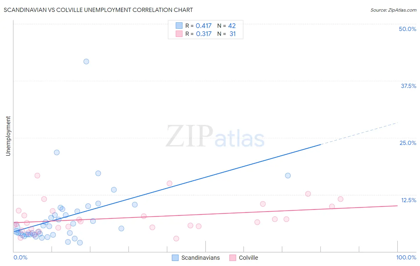 Scandinavian vs Colville Unemployment