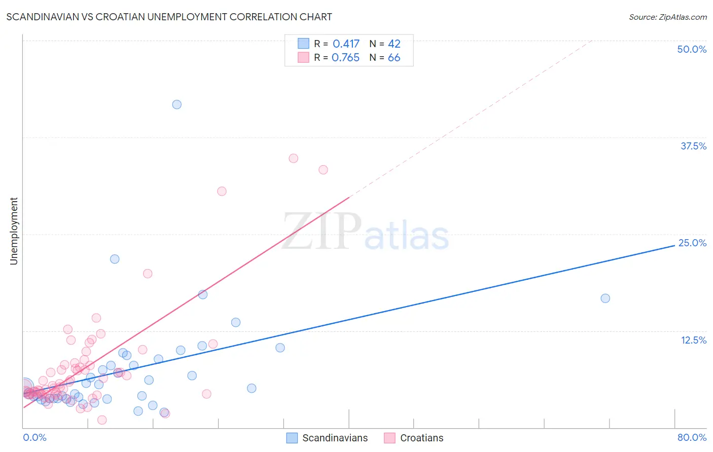 Scandinavian vs Croatian Unemployment