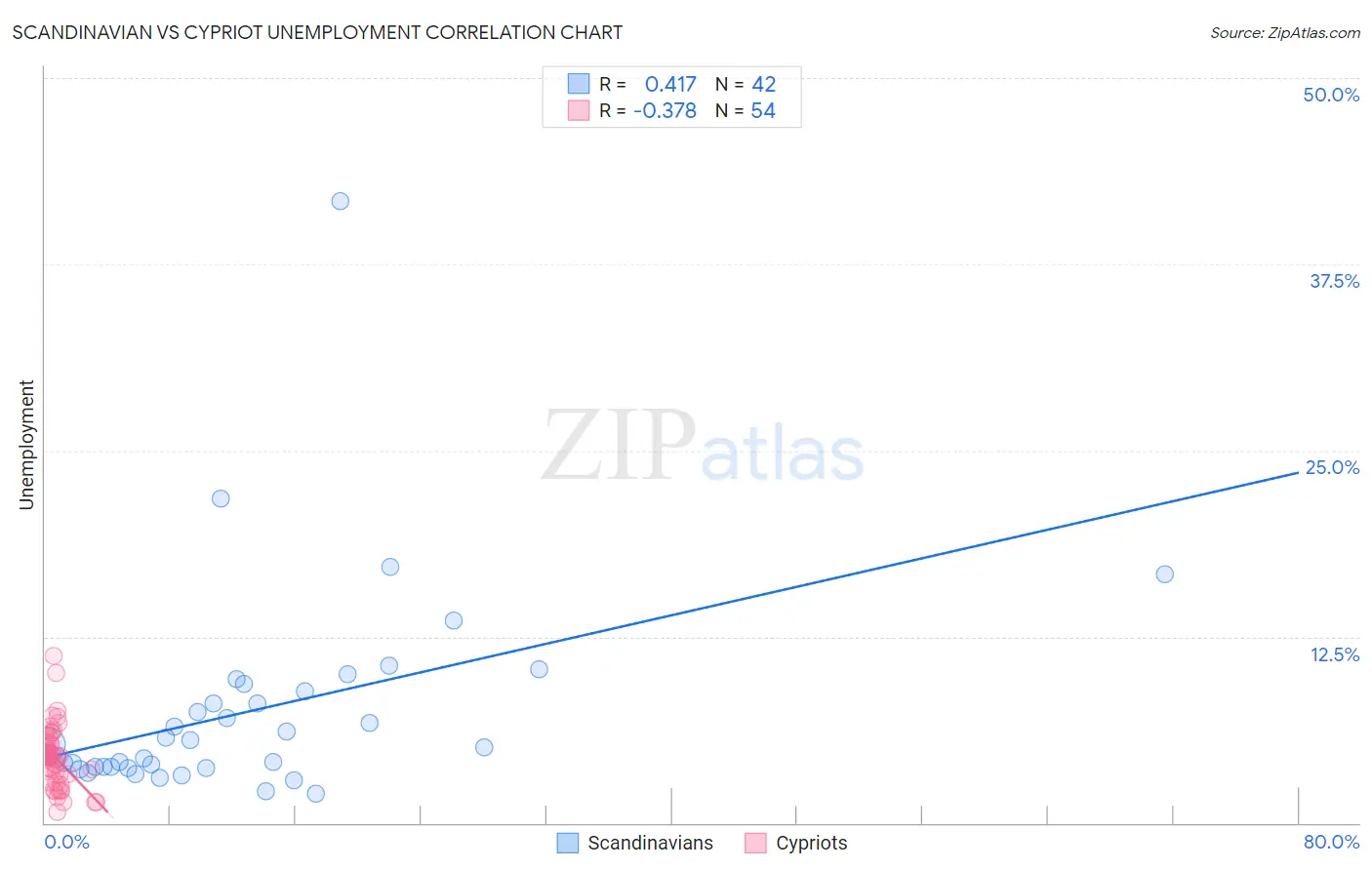 Scandinavian vs Cypriot Unemployment