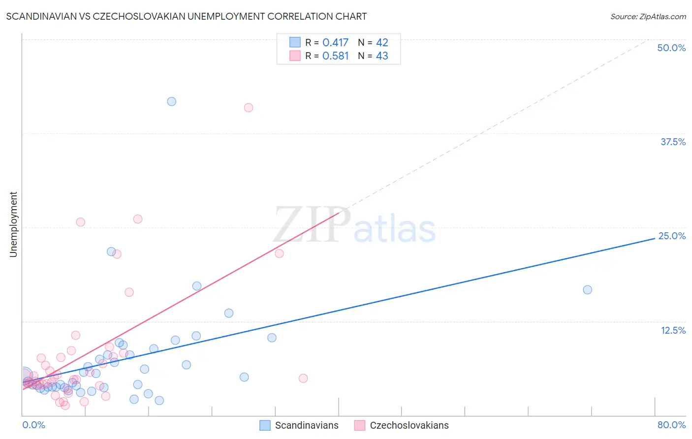 Scandinavian vs Czechoslovakian Unemployment