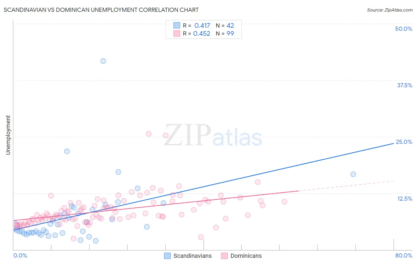 Scandinavian vs Dominican Unemployment
