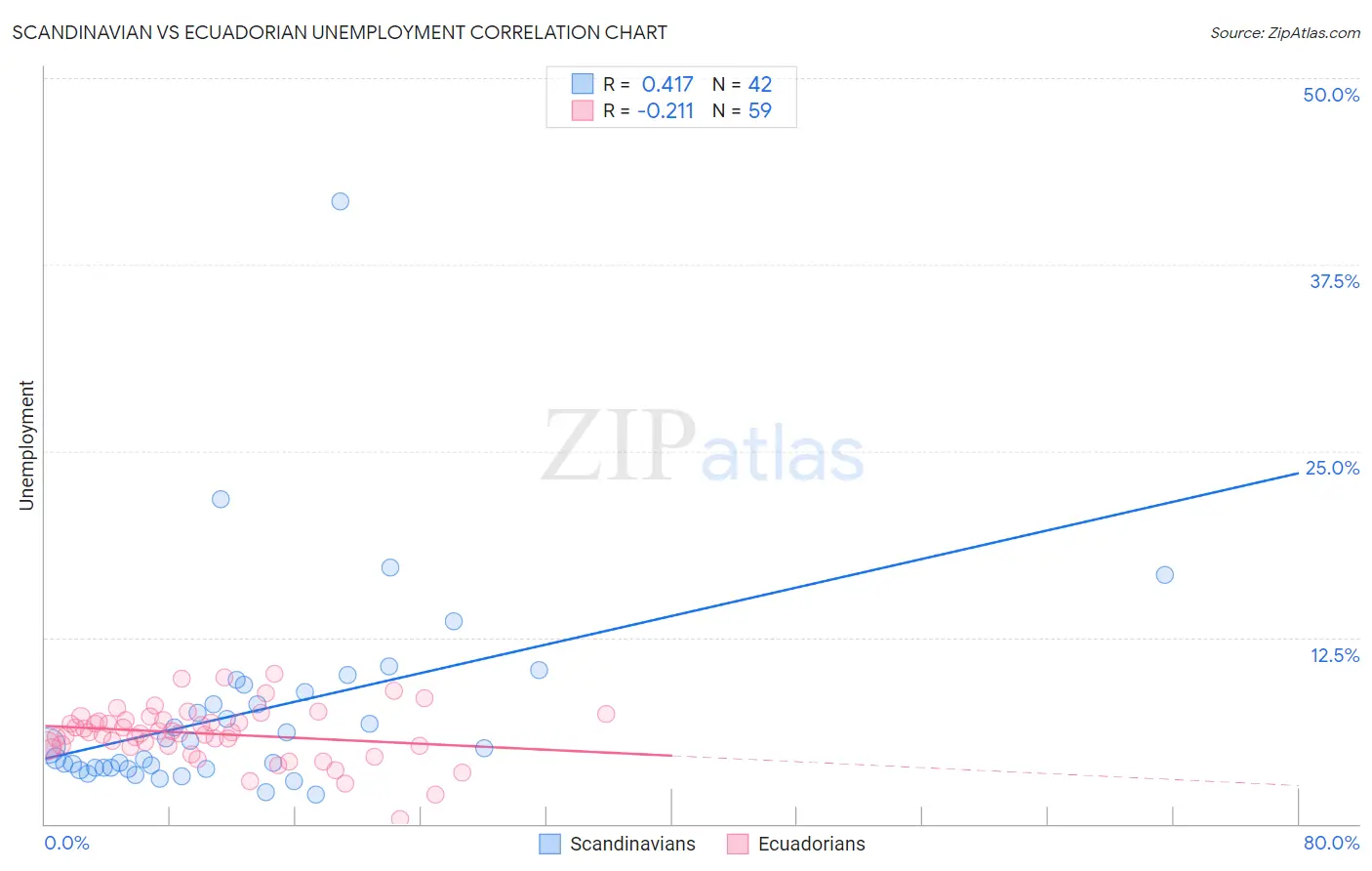 Scandinavian vs Ecuadorian Unemployment
