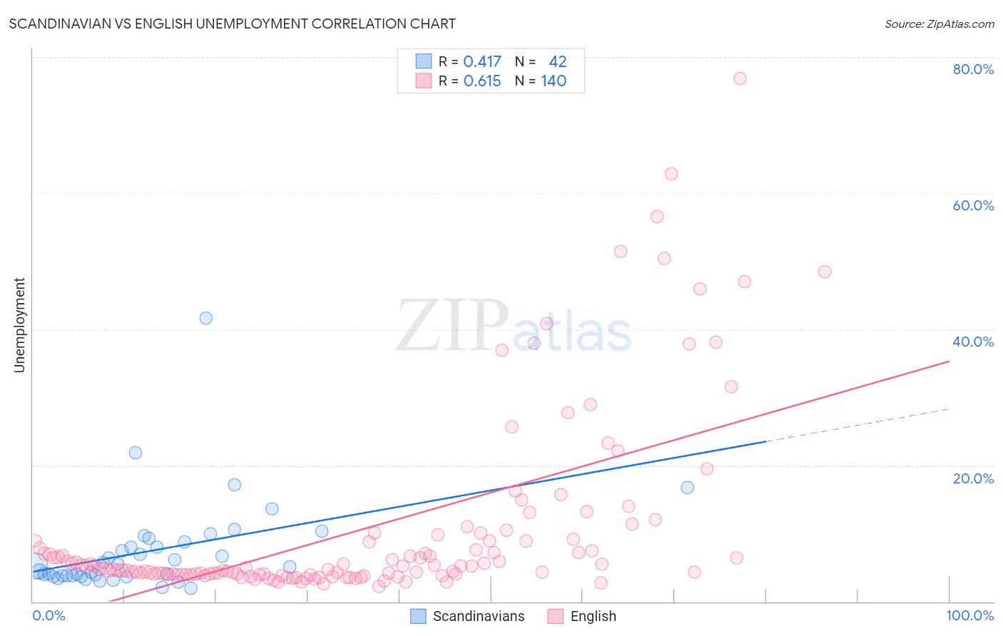 Scandinavian vs English Unemployment