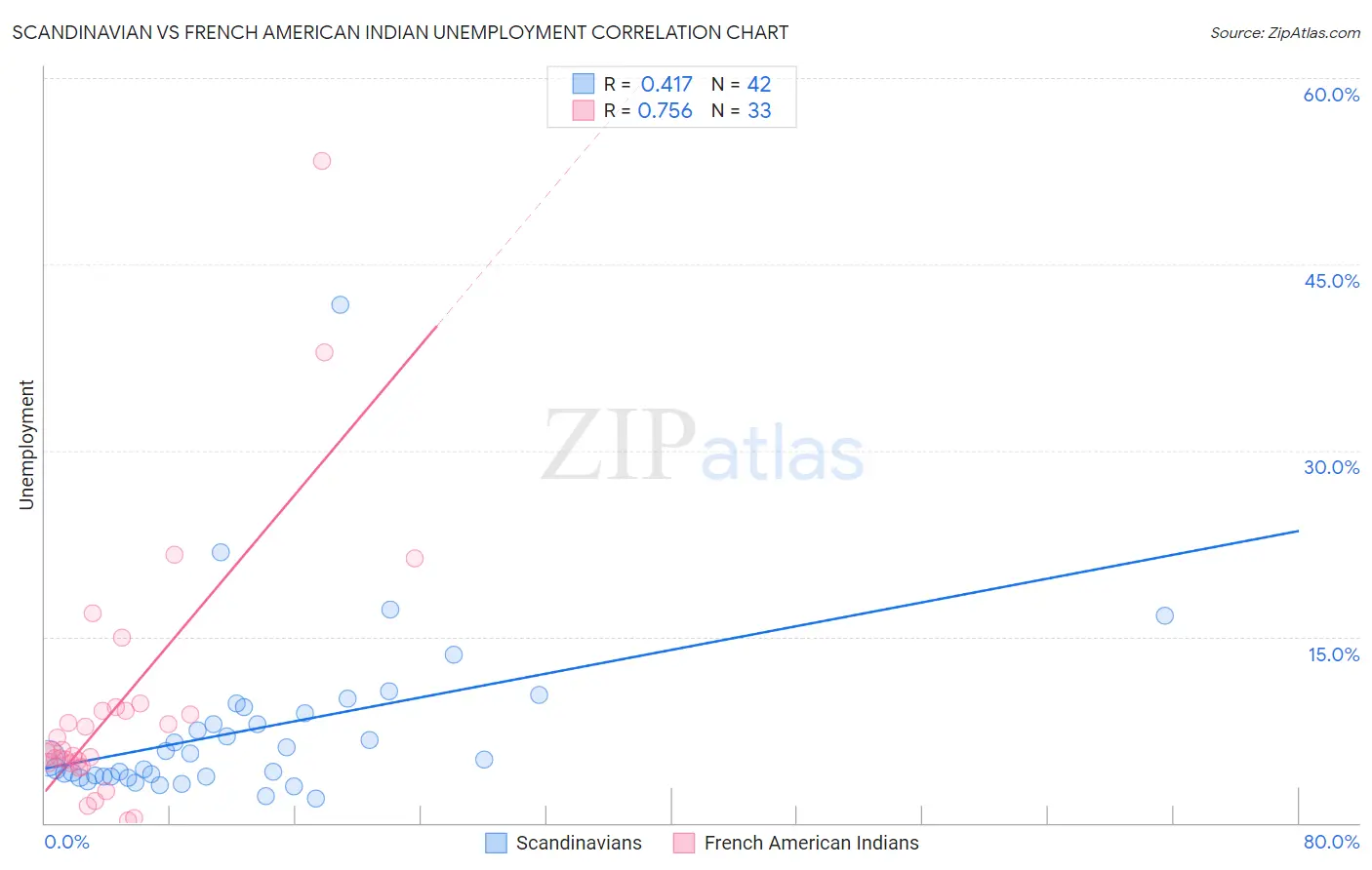 Scandinavian vs French American Indian Unemployment
