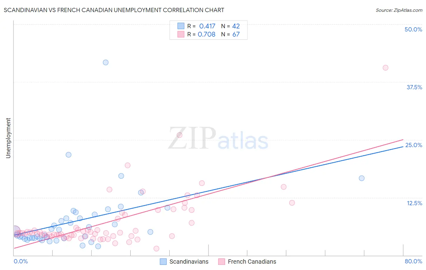 Scandinavian vs French Canadian Unemployment