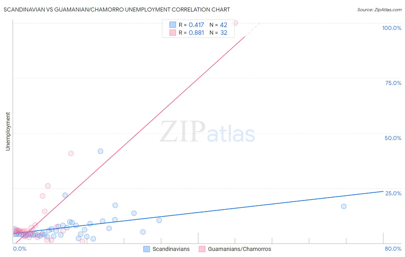 Scandinavian vs Guamanian/Chamorro Unemployment