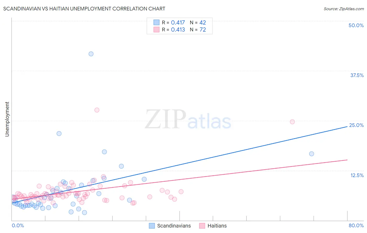 Scandinavian vs Haitian Unemployment