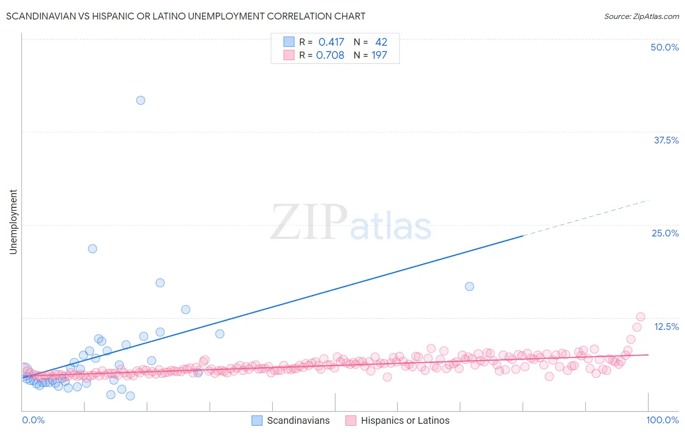 Scandinavian vs Hispanic or Latino Unemployment