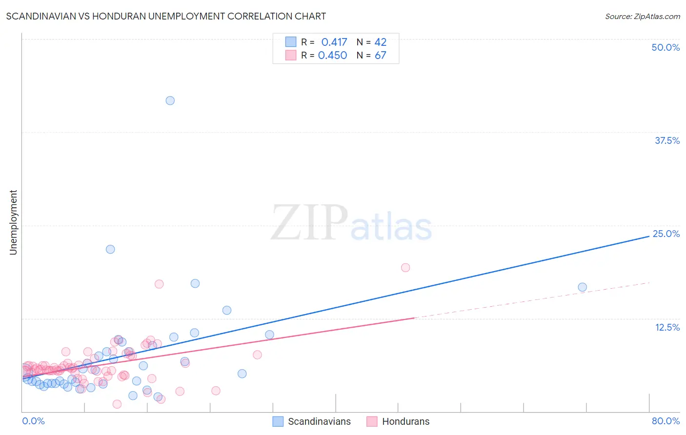 Scandinavian vs Honduran Unemployment