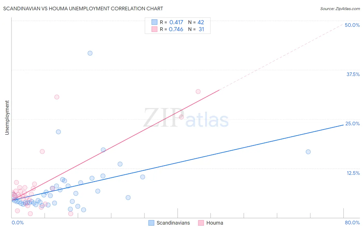 Scandinavian vs Houma Unemployment