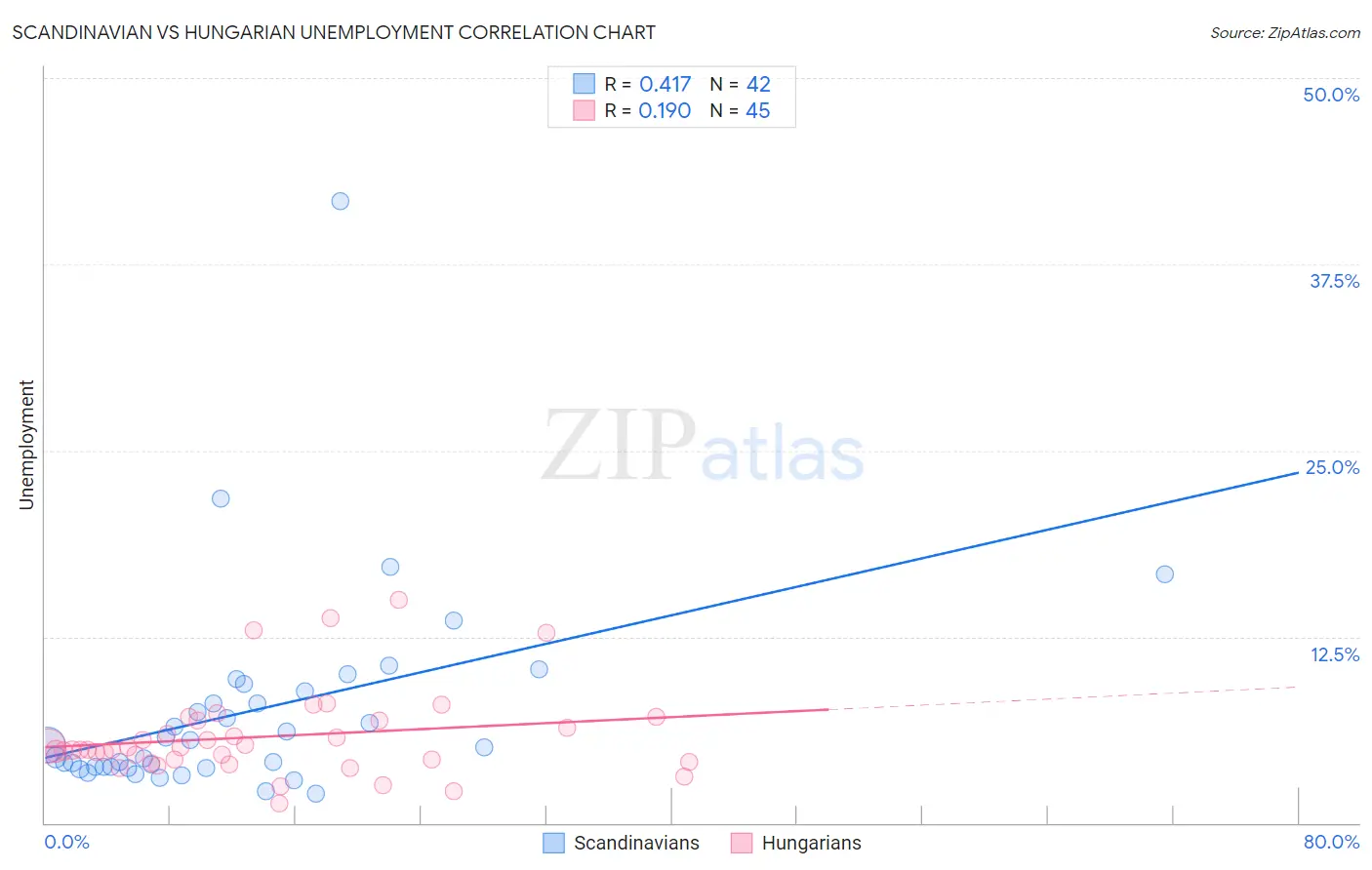 Scandinavian vs Hungarian Unemployment
