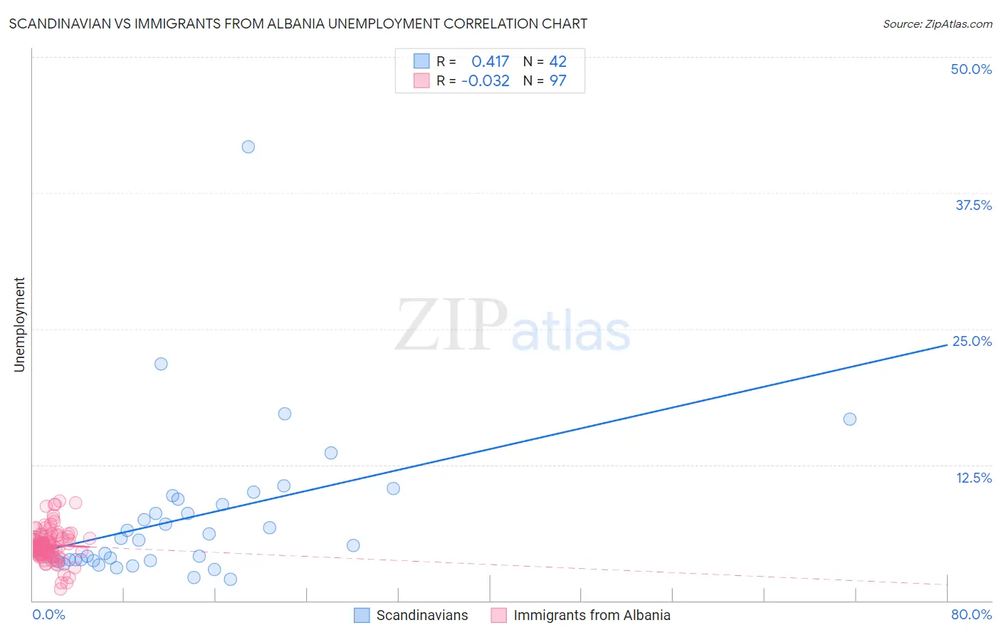 Scandinavian vs Immigrants from Albania Unemployment