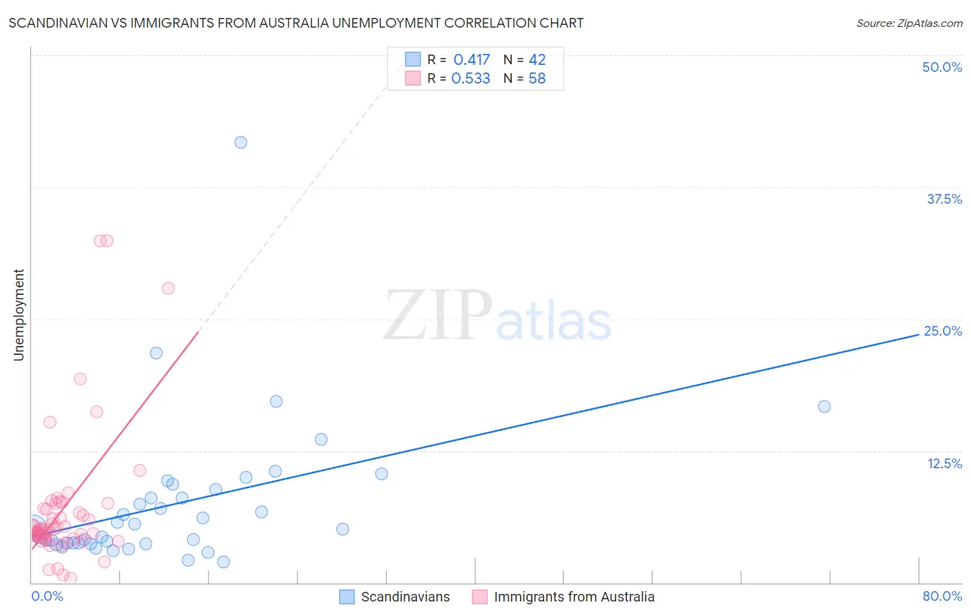Scandinavian vs Immigrants from Australia Unemployment