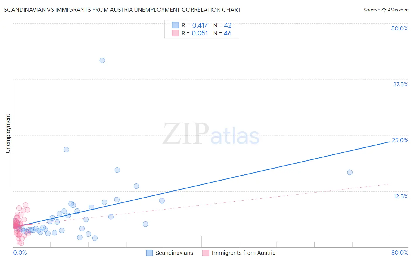 Scandinavian vs Immigrants from Austria Unemployment
