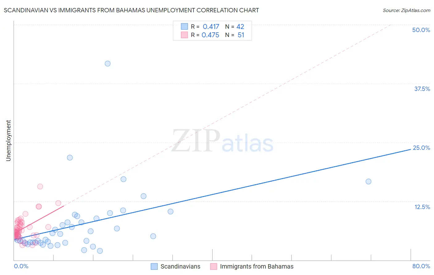 Scandinavian vs Immigrants from Bahamas Unemployment