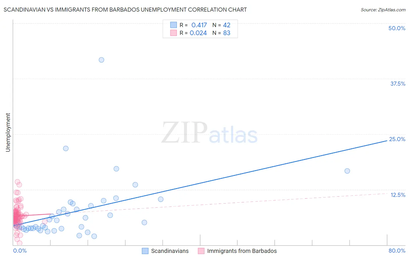 Scandinavian vs Immigrants from Barbados Unemployment